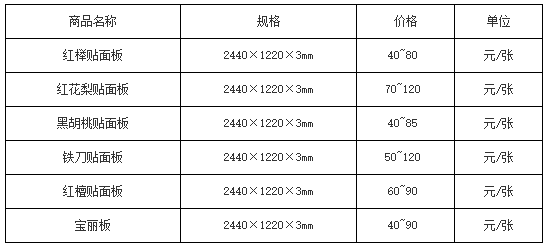 316板材价格一周行情表