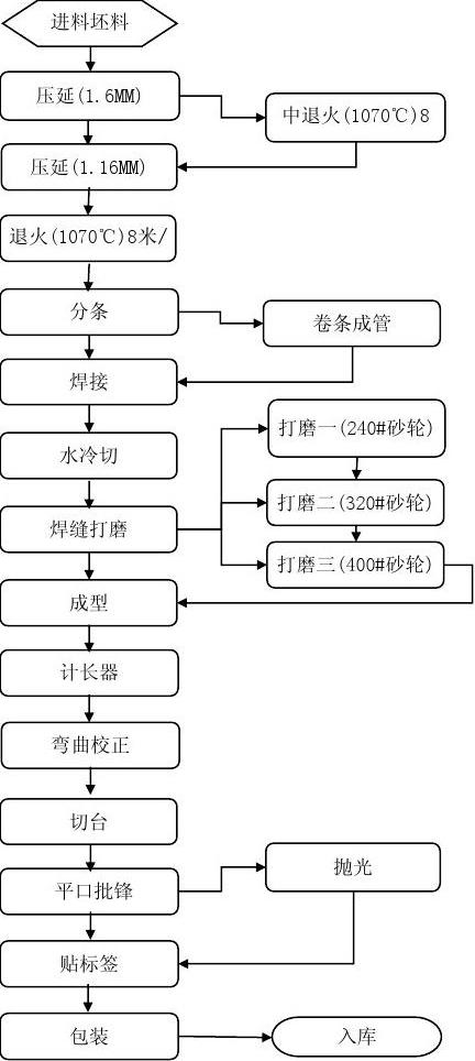 不锈钢的制作工艺