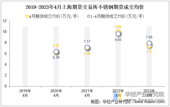 2023年不锈钢未来走势