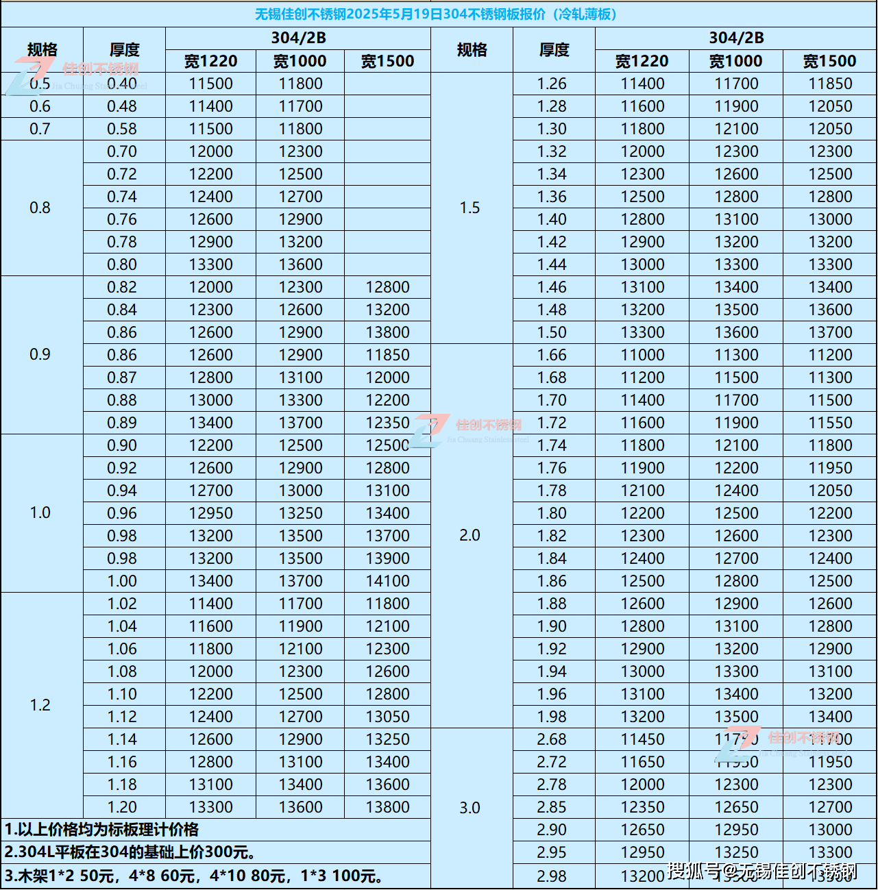 2025年不锈钢食品级有哪些型号