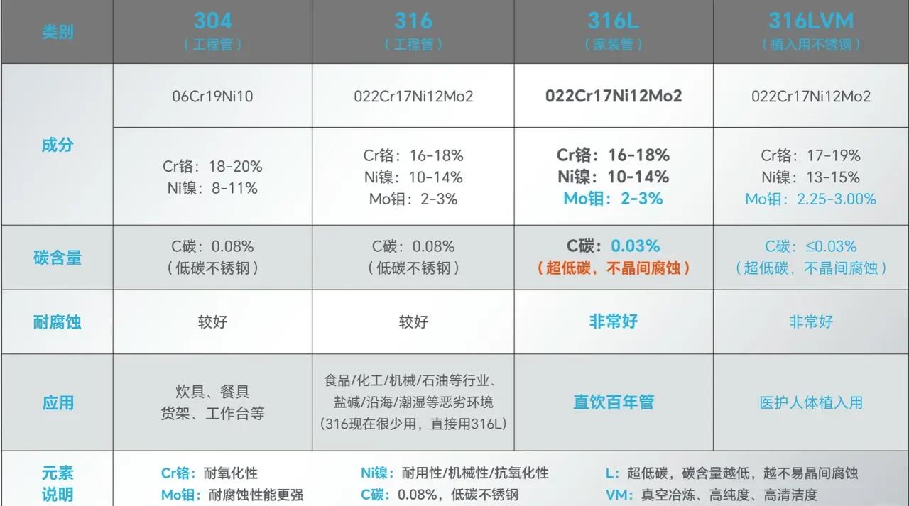 不锈钢304316谁更好