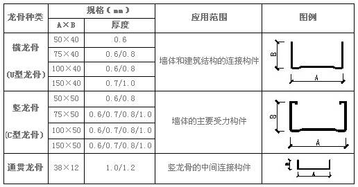 轻钢龙骨和木方哪个贵