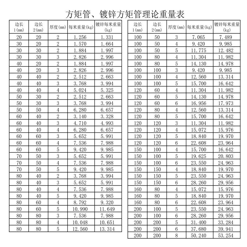热镀锌方管的规格型号表示