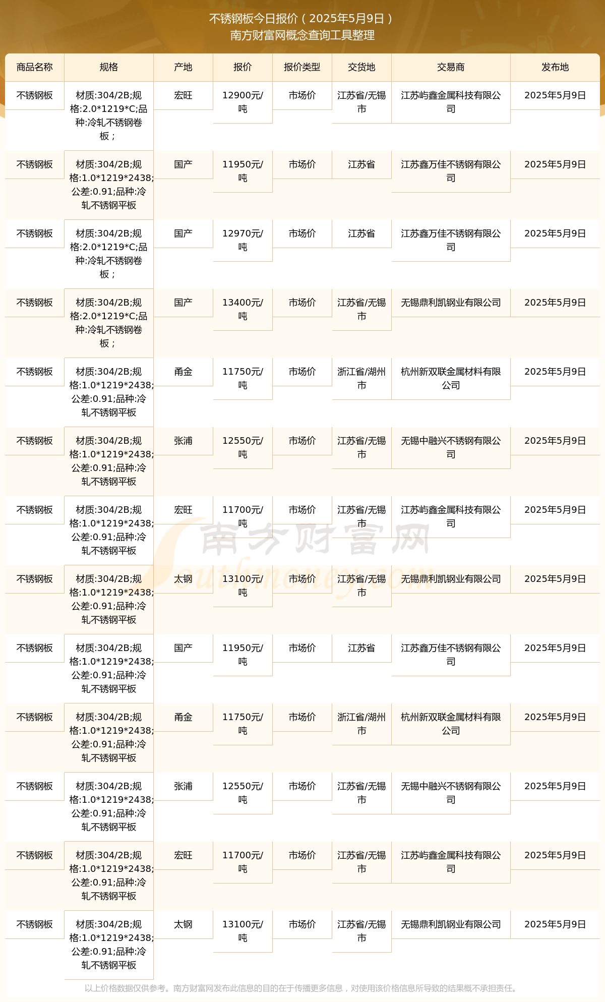 今日不锈钢板价格304价格一吨