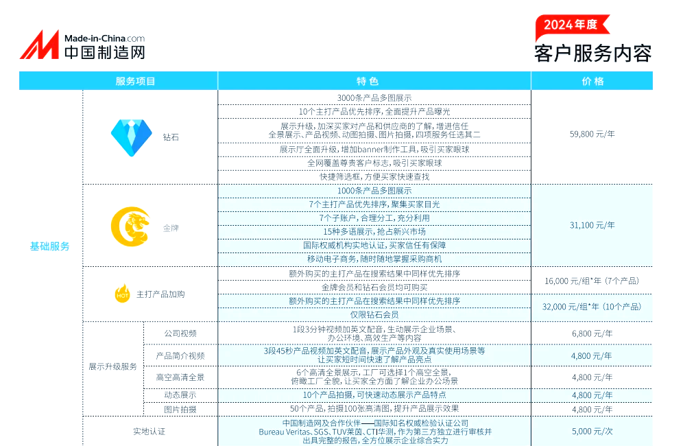 中国制造网的入驻和佣金费用