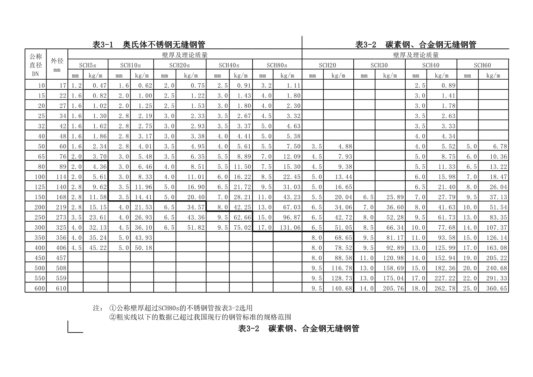 304不锈钢国标标准对照表