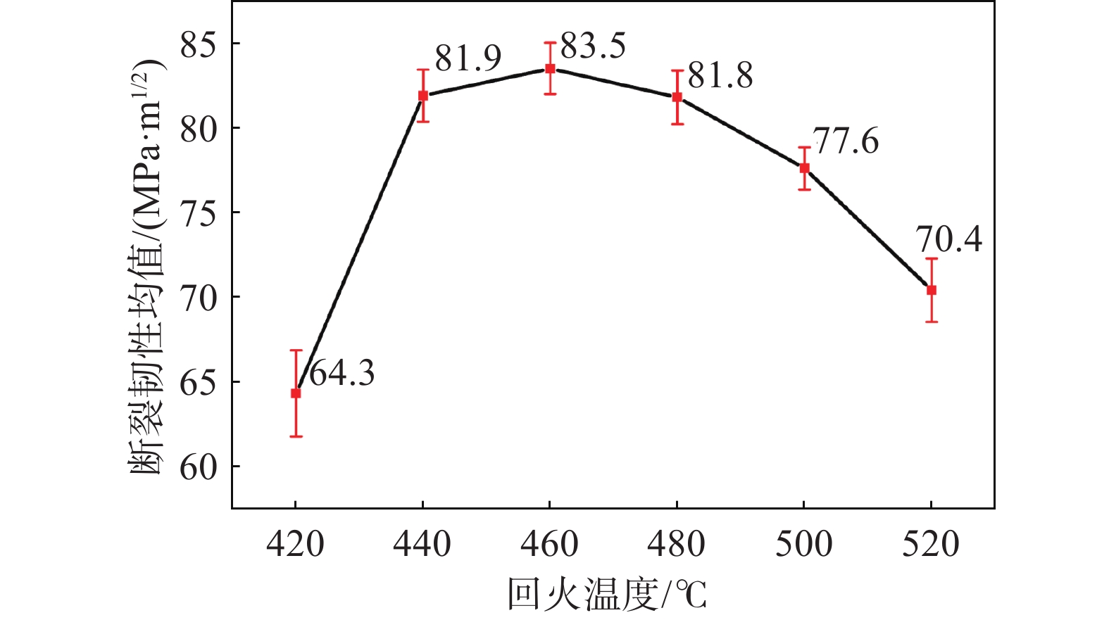 不锈钢回火温度与硬度的关系
