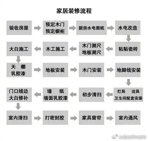 装修房子的流程和顺序详细2025