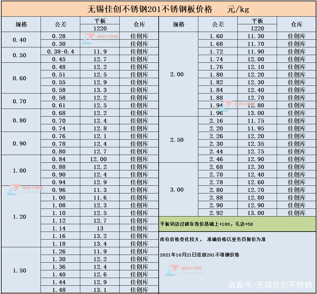 今天不锈钢板201价格最新价格表2025