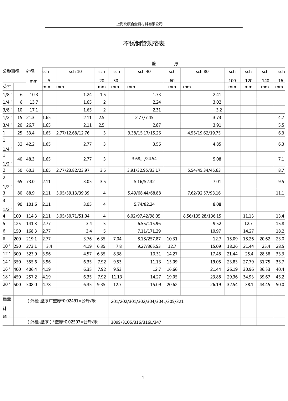 常用不锈钢管尺寸规格表大全文库,常用不锈钢管尺寸规格表大全文库