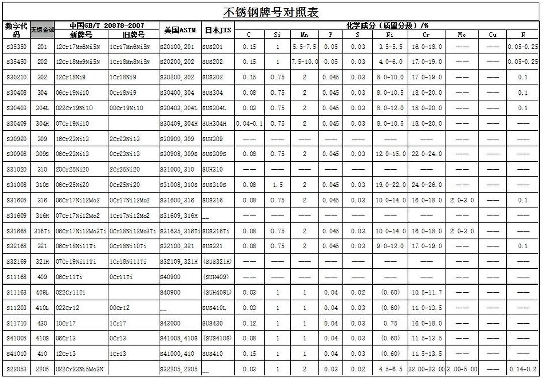 不锈钢成分是什么元素
