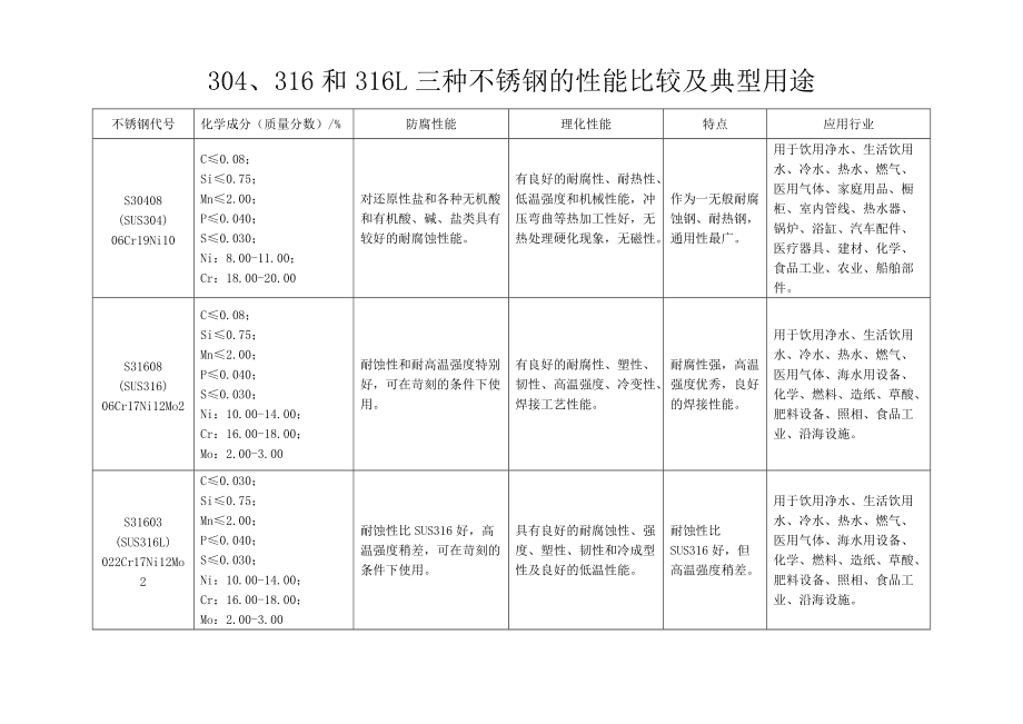 304与316不锈钢的区别