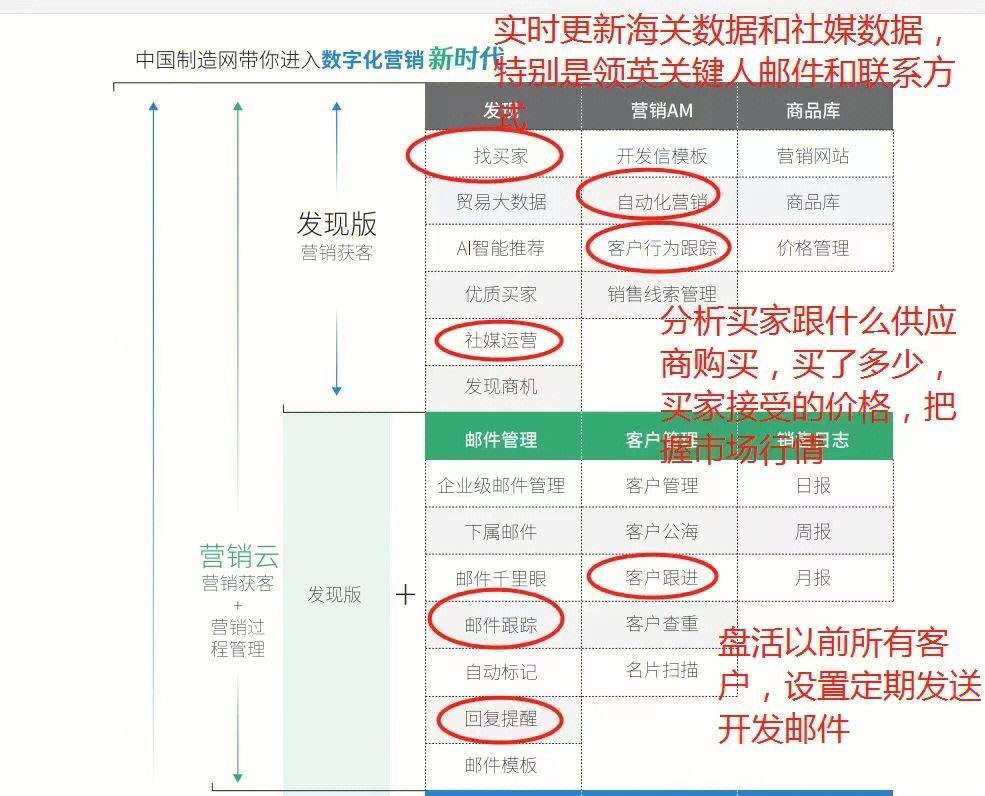 中国制造网主要业务模式
