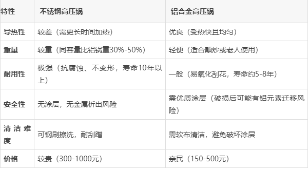 铝合金锅和不锈钢锅有什么区别,铝合金锅和不锈钢锅有什么区别