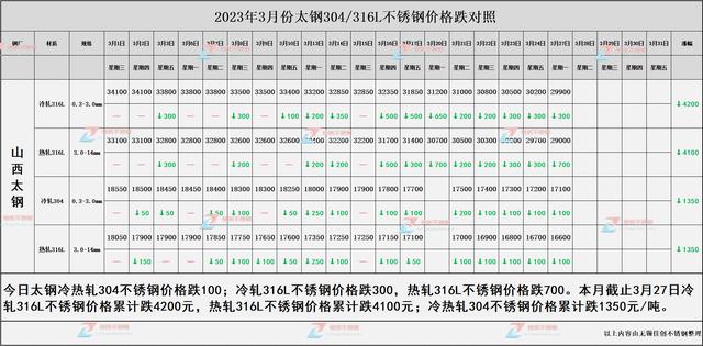 309和316不锈钢价格差多少,309和316不锈钢价格差多少