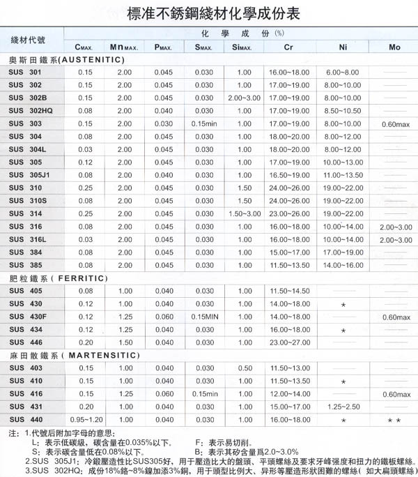 不锈钢304的成分含量表