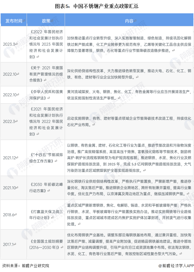 2023年中国不锈钢产量