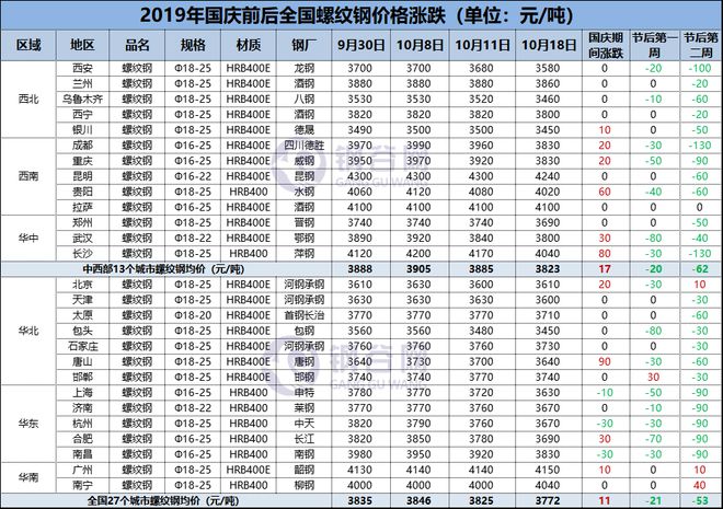 全国钢材价格行情走势图