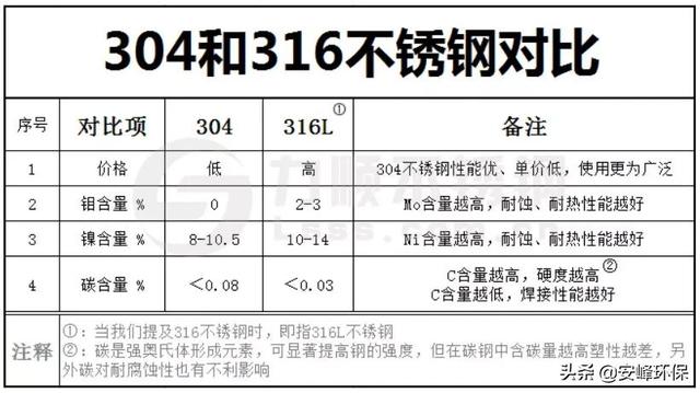 304和优质不锈钢哪个好
