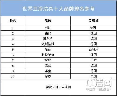 国内卫浴十大排名都有哪些品牌