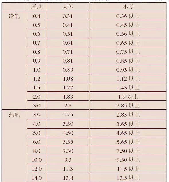 不锈钢的种类与好坏有关吗