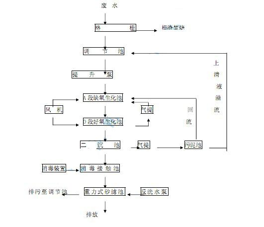 农村污水处理实施方案