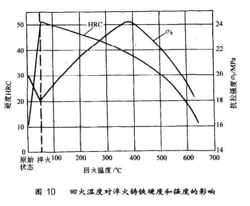 轴承回火温度与硬度的关系