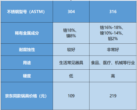 锅304和316哪个更安全
