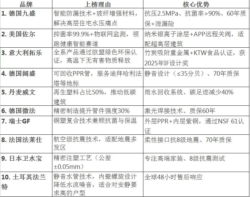 德国十大进口水管品牌排行榜图片