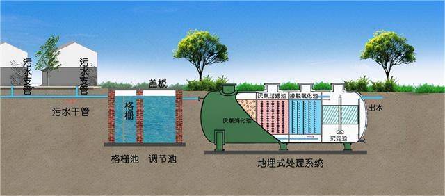 农村污水处理池施工方案