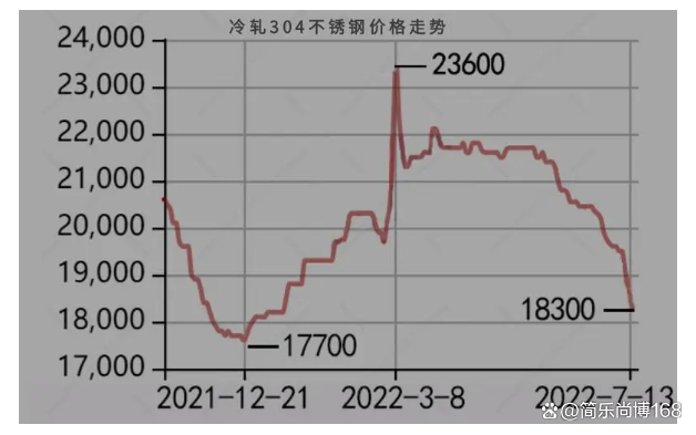 不锈钢的价格趋势
