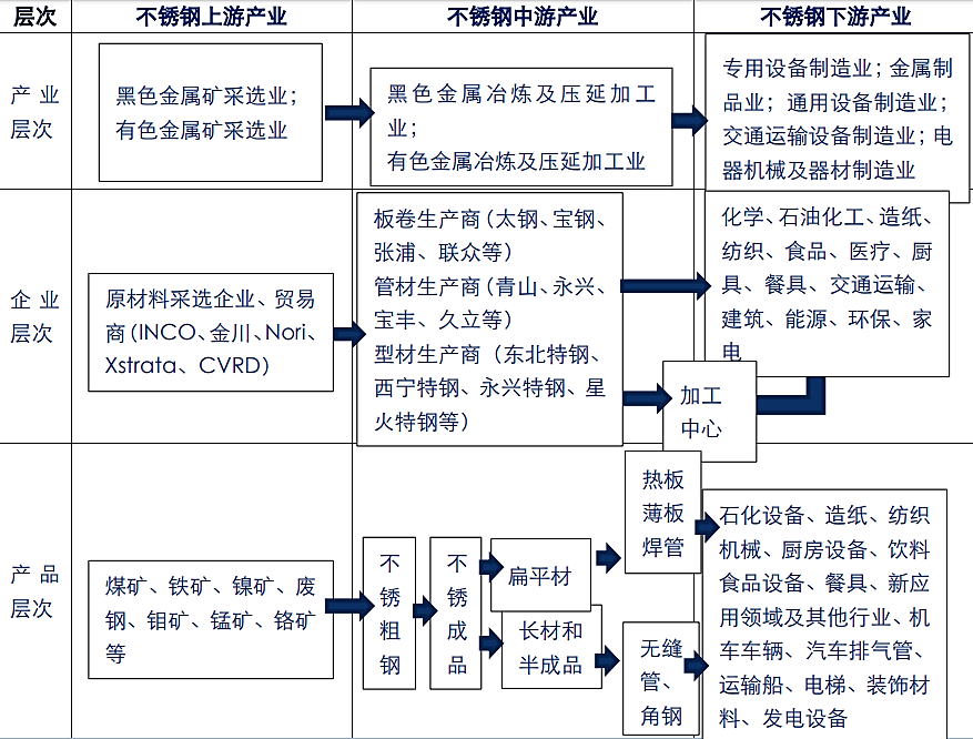 不锈钢的市场分析论文