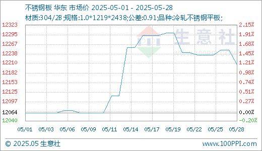 最新不锈钢价格走势图表