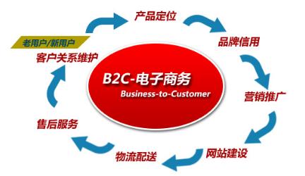 b2c的电商平台有哪些