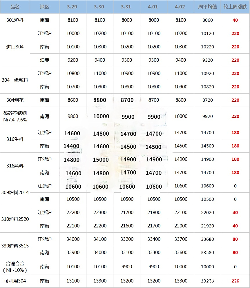 不锈钢废品回收多少钱一吨