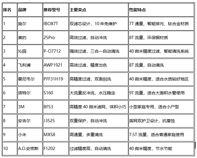 前置过滤器十大品牌值得信赖