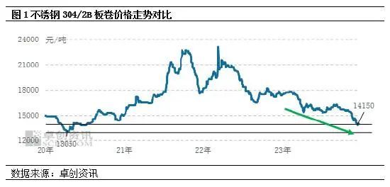 2020年不锈钢价格1112月