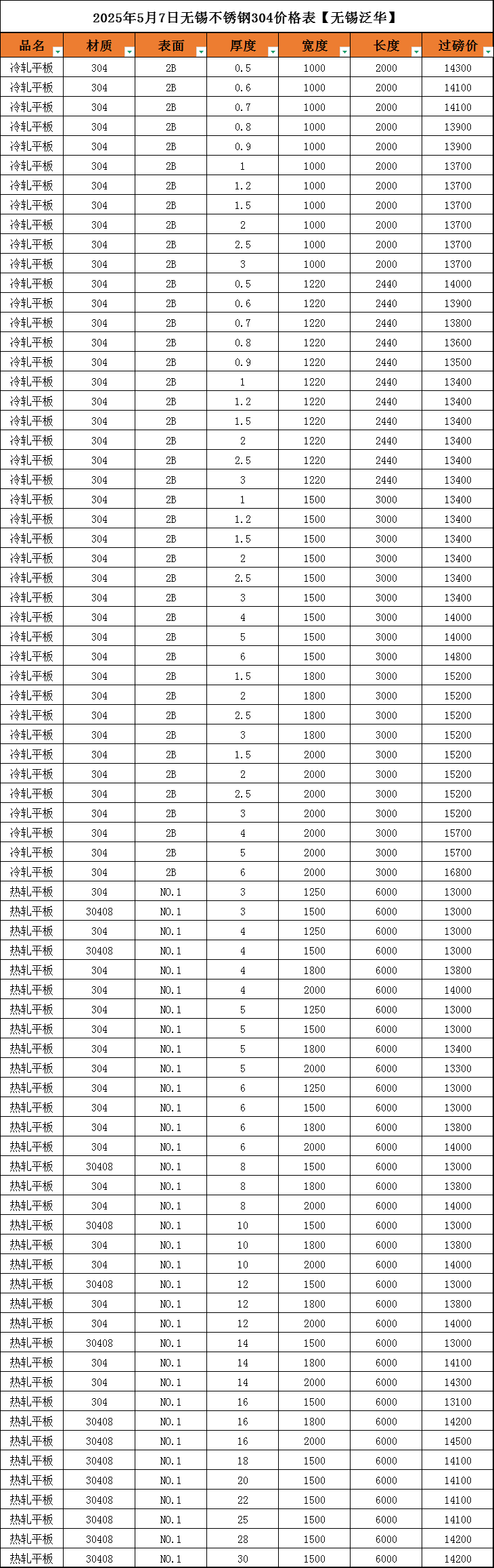 2020年不锈钢价格走势