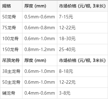 轻钢龙骨主龙骨有几种类型