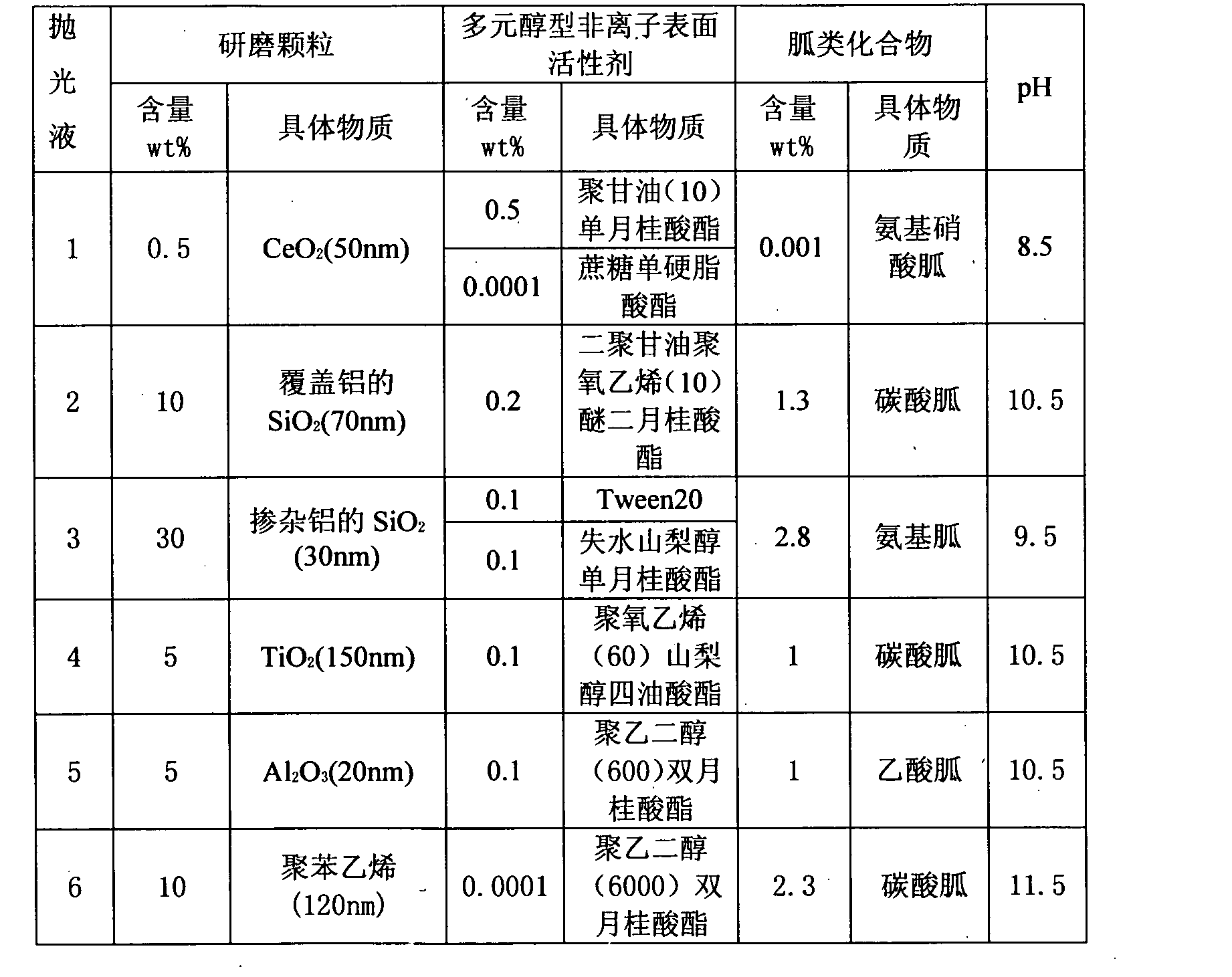 电抛光液中各主要成分的作用