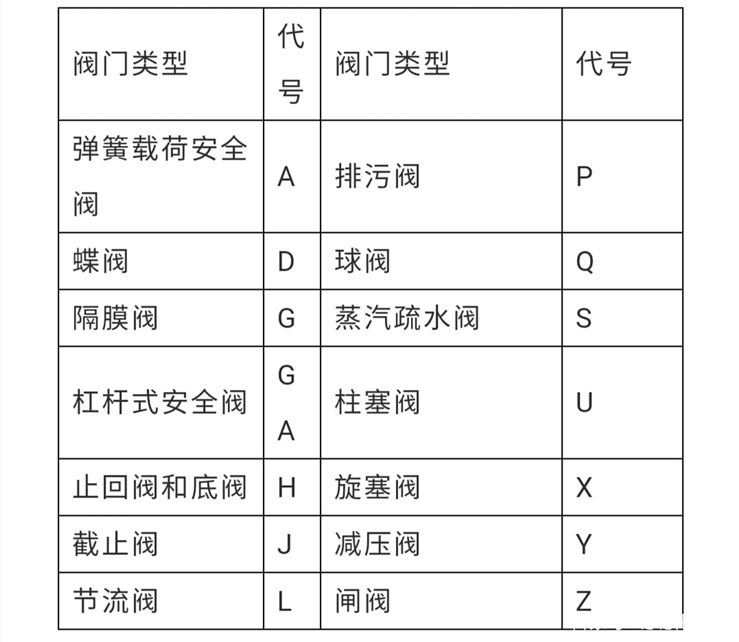 各种阀门材质材料代号表示