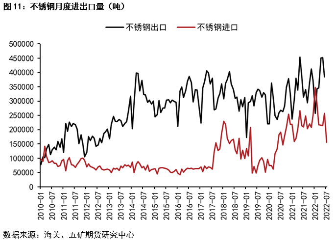 中国不锈钢进出口发展阶段分析