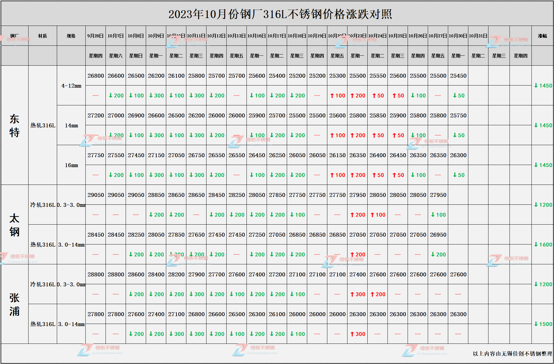 不锈钢价格有上涨趋势吗知乎