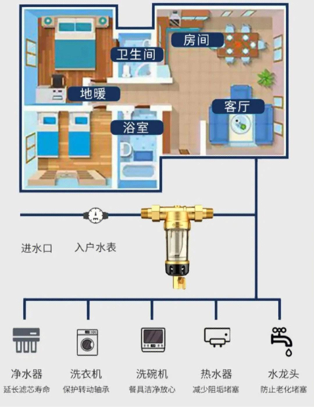 前置过滤器有用吗有必要安装吗有什么好处